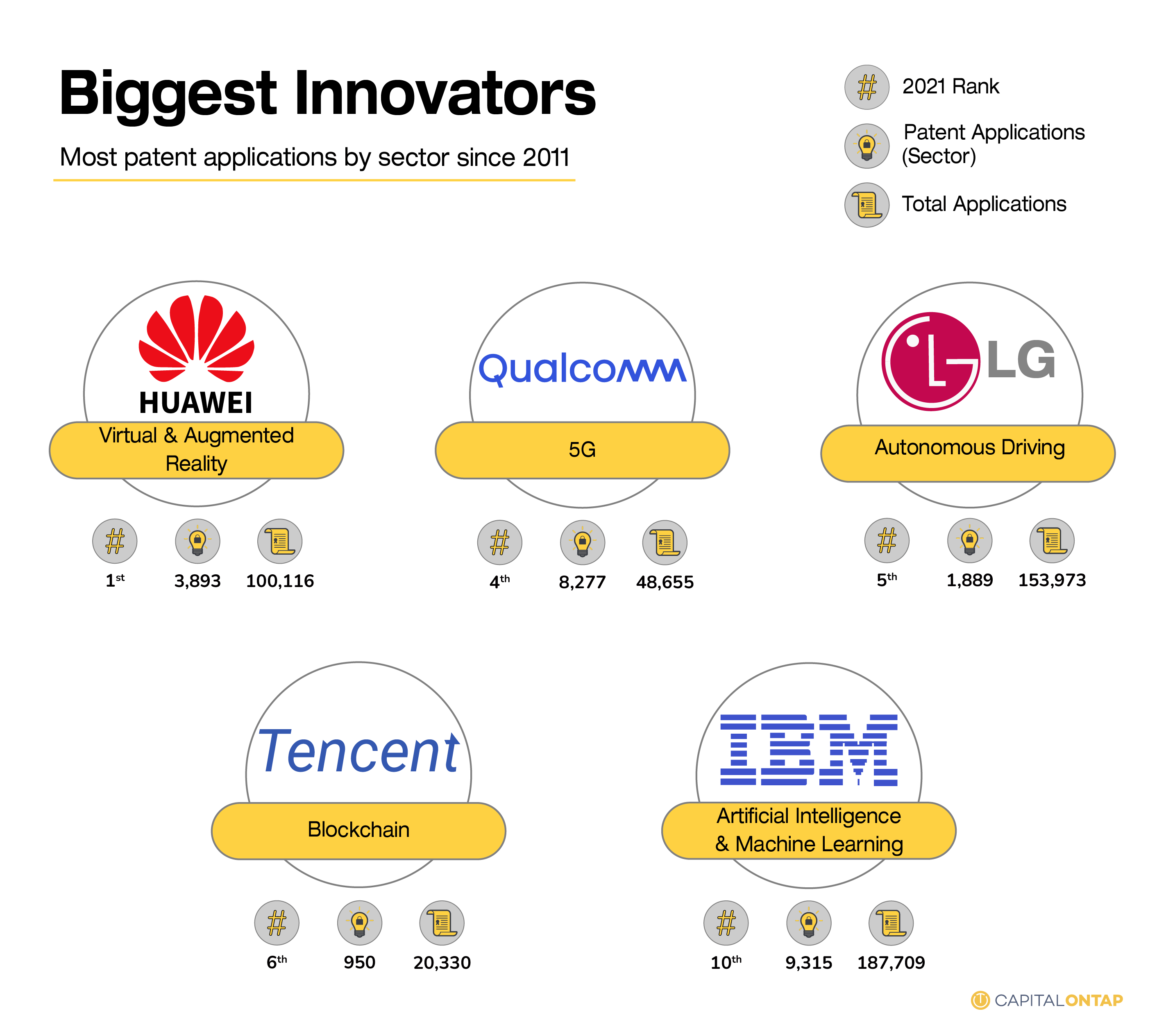 Top 5 companies with the most patent applications: Huawei, Qualcomm, LG, Tencent, and IBM